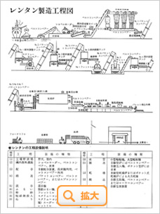 煉炭・豆炭はどのようにして作られるかの図